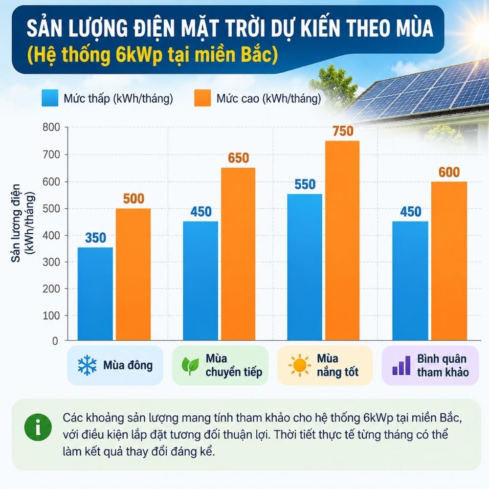 Sản lượng điện mặt trời mỗi tháng của VIC41